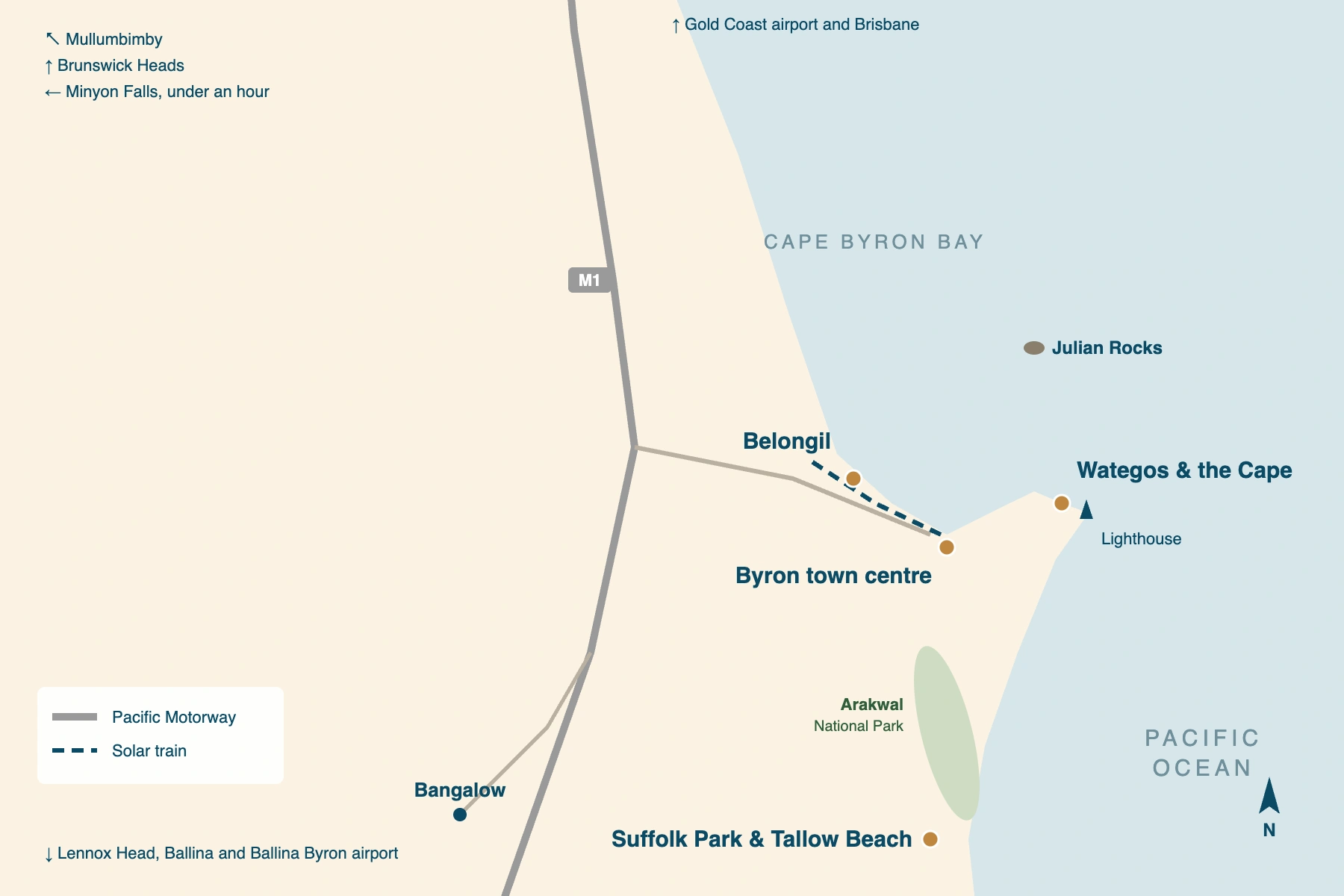 Illustrated map of Byron Bay with north at the top. The bay curves along the top of the map, with Belongil in the west, the town centre in the middle, and Wategos and the Cape Byron lighthouse at the eastern headland. Julian Rocks sits offshore to the north-east. Tallow Beach runs south from the Cape past Suffolk Park, beside Arakwal National Park. The Pacific Motorway runs north to south inland, with arrows to Brunswick Heads and the Gold Coast in the north, Bangalow inland to the south-west, and Lennox Head and Ballina to the south