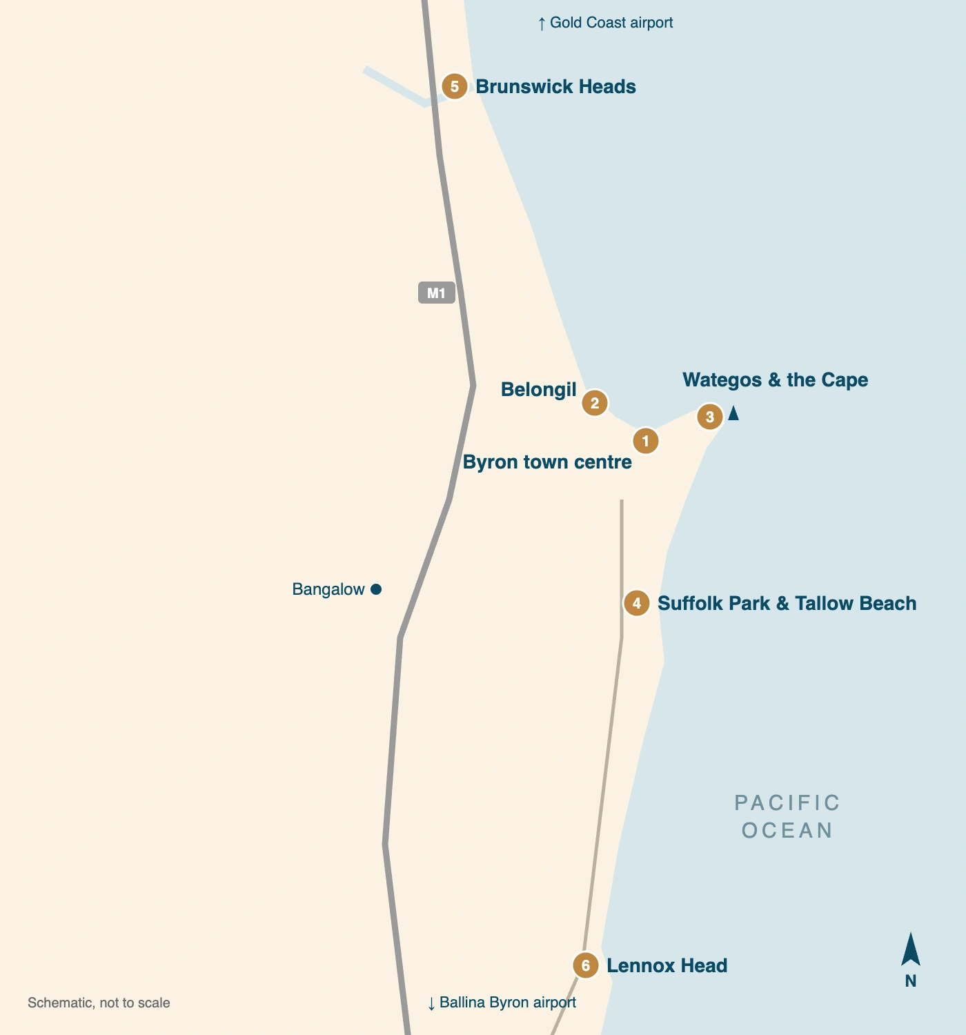 Schematic map of the coast around Byron Bay, north at the top, with the six places to stay numbered one to six: Byron town centre on the bay; Belongil to its west along the beach; Wategos and the Cape at the lighthouse to the east; Suffolk Park and Tallow Beach to the south; Brunswick Heads at the river mouth to the north; and Lennox Head further south towards Ballina. The Pacific Motorway runs inland, Bangalow is marked inland, and arrows point north to the Gold Coast airport and south to Ballina Byron airport.