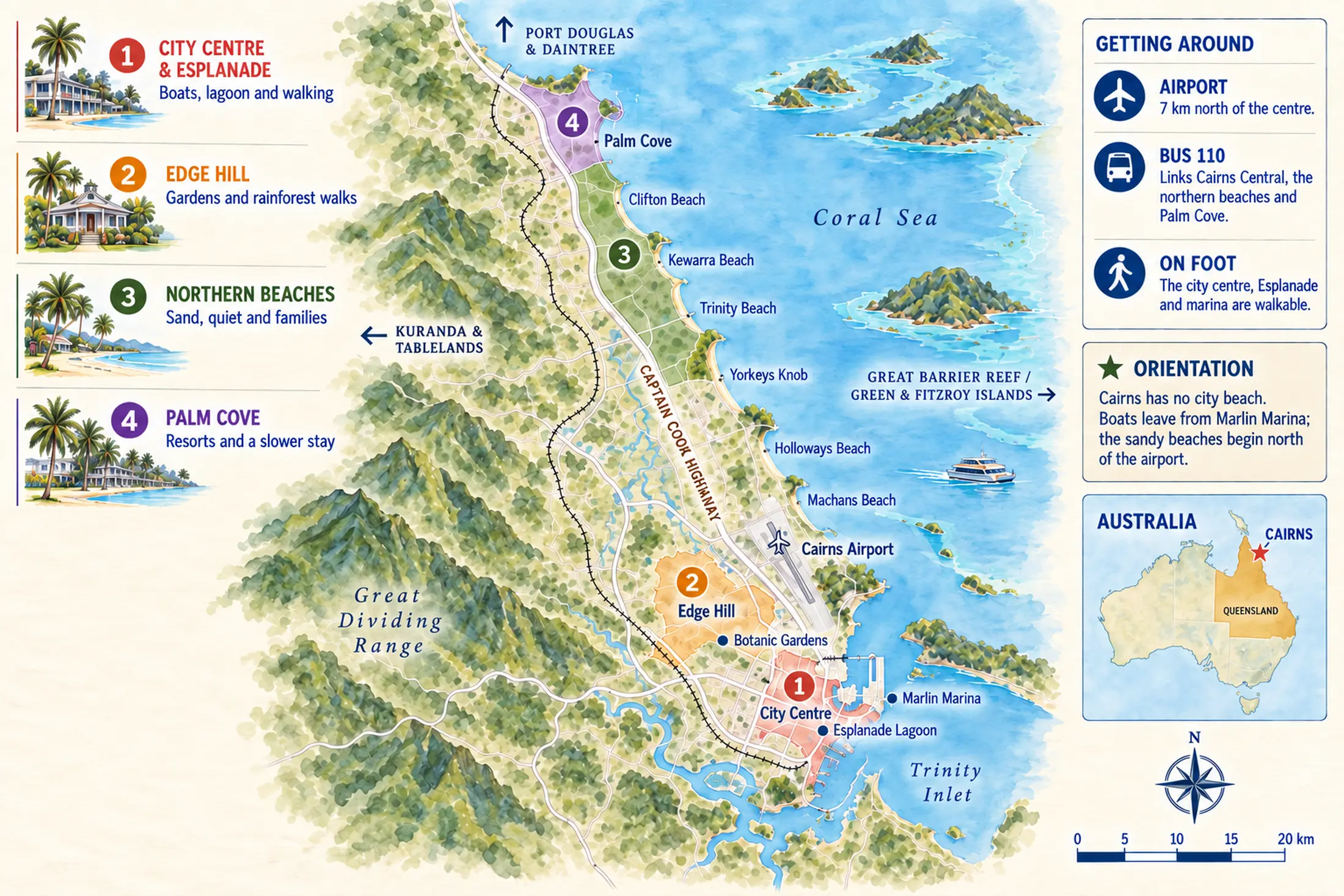 Illustrated orientation map of Cairns and the coast running north from it, with the four areas on this page numbered 1 to 4. 1 City Centre and Esplanade sits on Trinity Inlet, with the Esplanade Lagoon and Marlin Marina on its waterfront; 2 Edge Hill lies inland behind it, beside the Botanic Gardens; Cairns Airport is 7 km north of the centre, and beyond the airport 3 the northern beaches run up the coast — Machans, Holloways, Yorkeys Knob, Trinity, Kewarra and Clifton — to 4 Palm Cove at the top. The forested Great Dividing Range fills the west of the map and the Coral Sea the east, and arrows lead off it to Port Douglas and the Daintree in the north, Kuranda and the Tablelands in the west, and the Great Barrier Reef with Green and Fitzroy Islands offshore.