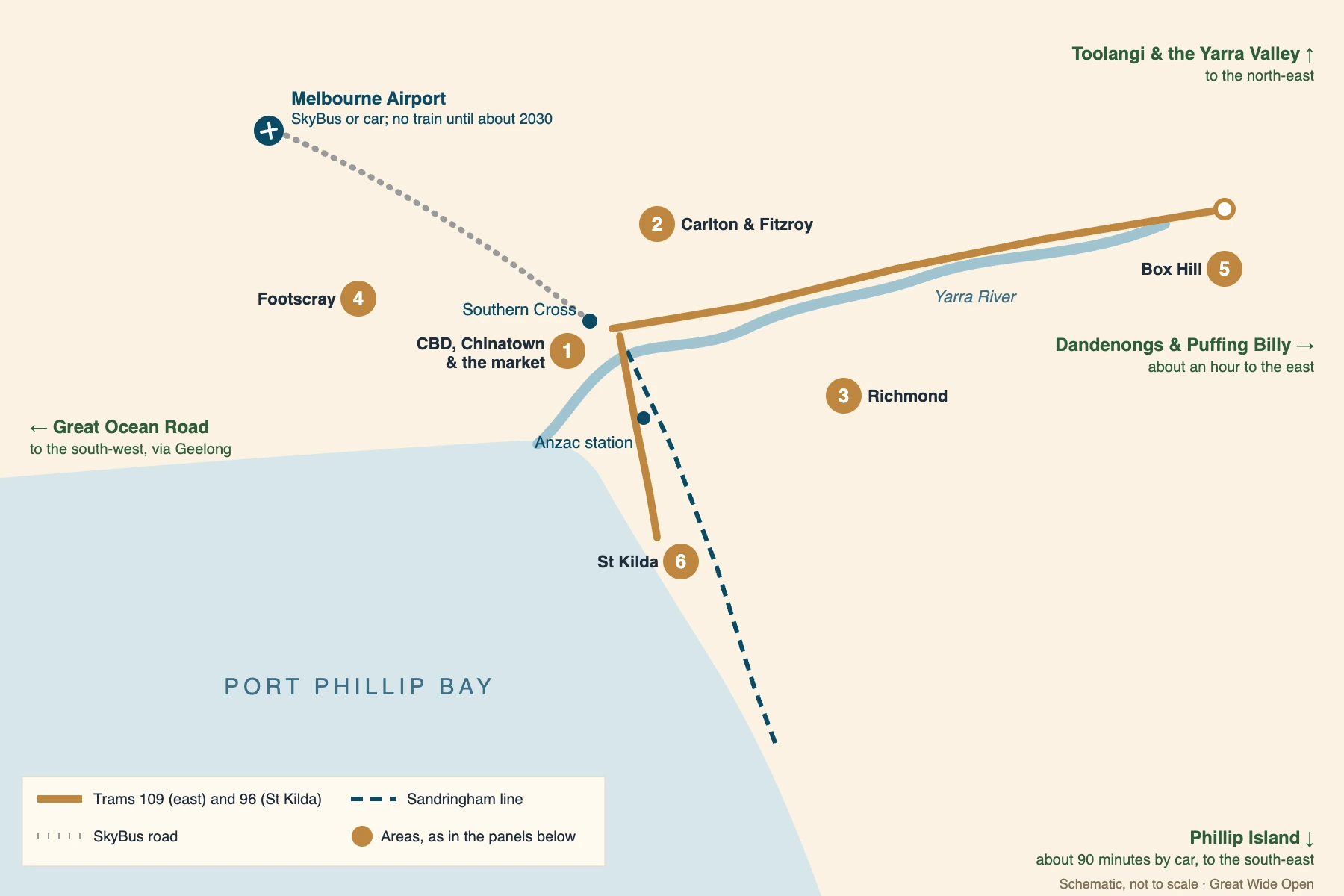 Schematic map of Melbourne showing Port Phillip Bay, the Yarra River, trams 109 and 96, and six food areas numbered one to six: the CBD, Chinatown and the market on the north bank of the Yarra; Carlton and Fitzroy to the north; Richmond to the east; Footscray to the west; Box Hill far to the east at the end of tram 109; and St Kilda on the bay.