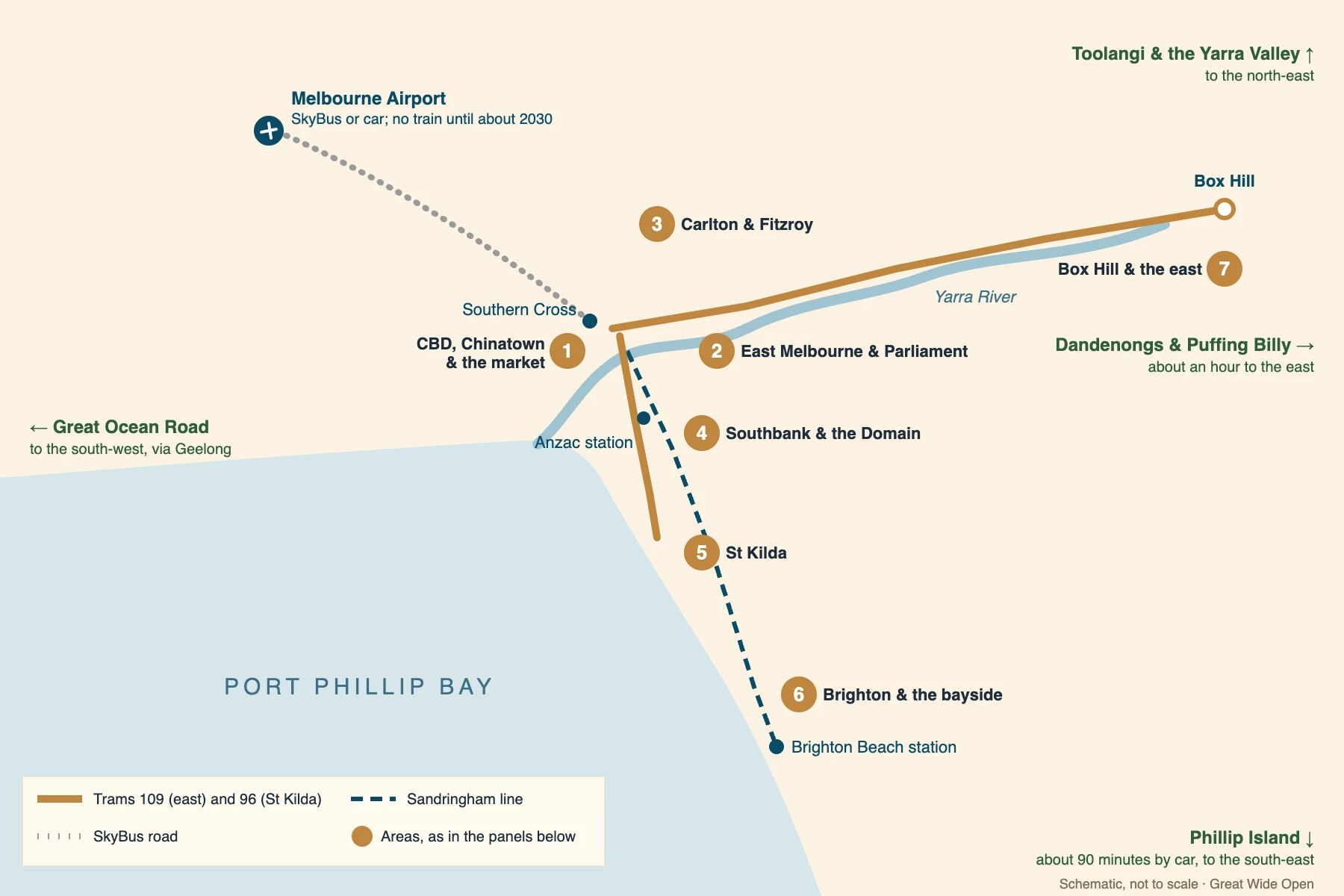 Drawn map of Melbourne showing the Yarra River running through the CBD to Port Phillip Bay, with the seven areas marked: the CBD, Chinatown and the market; East Melbourne and Parliament; Carlton and Fitzroy to the north; Southbank and the Domain south of the river; St Kilda and Brighton on the bay shore; and Box Hill in the east at the end of the 109 tram. The airport is marked to the north-west, with arrows to the Great Ocean Road, Phillip Island, the Dandenongs and the Yarra Valley