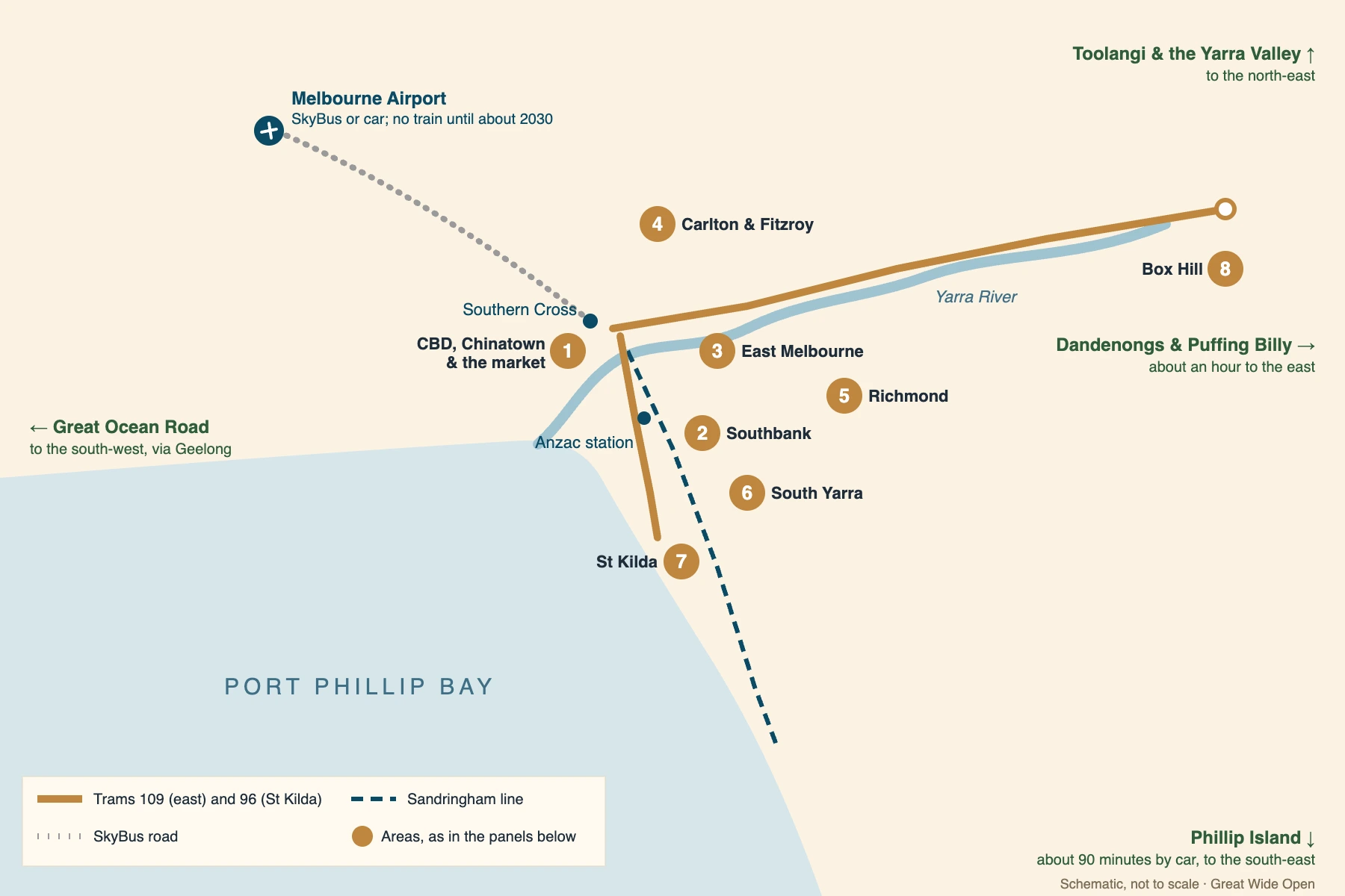 Schematic map of Melbourne showing Port Phillip Bay, the Yarra River, the Sandringham train line, trams 109 and 96, the SkyBus road from the airport, and the eight accommodation areas numbered one to eight: the CBD, Chinatown and the market on the north bank of the Yarra; Southbank across the river; East Melbourne east of the CBD; Carlton and Fitzroy to the north; Richmond further east; South Yarra south of the river; St Kilda on the bay; and Box Hill far to the east at the end of tram 109.