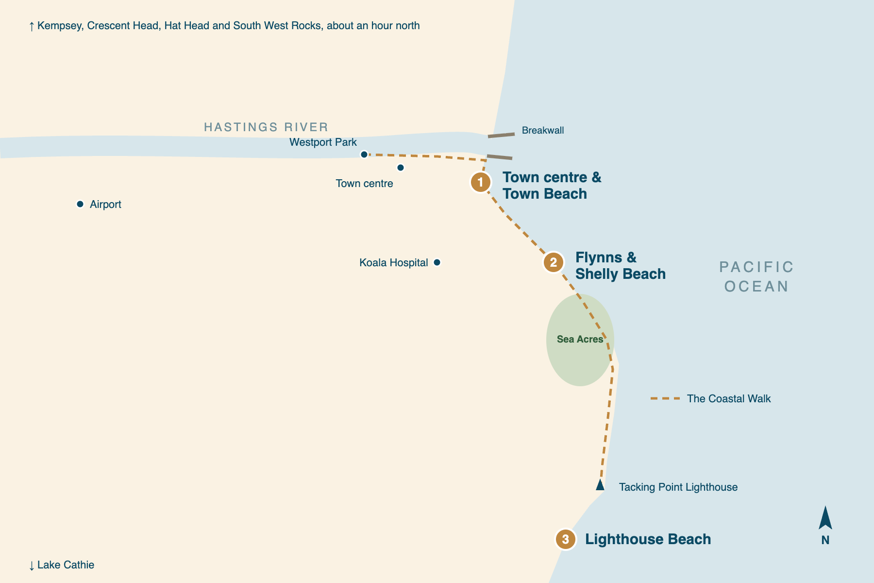 Illustrated map of Port Macquarie with north at the top and the Pacific Ocean to the east. The Hastings River meets the sea at the northern end of town, with the breakwall along its mouth. Town Beach lies just south of the river mouth, beside the town centre. The Coastal Walk runs south-east along the shore past Flynns Beach and Shelly Beach, beside the Sea Acres rainforest, to Tacking Point Lighthouse, with Lighthouse Beach running south beyond it. Arrows point north to Kempsey, Crescent Head, Hat Head and South West Rocks