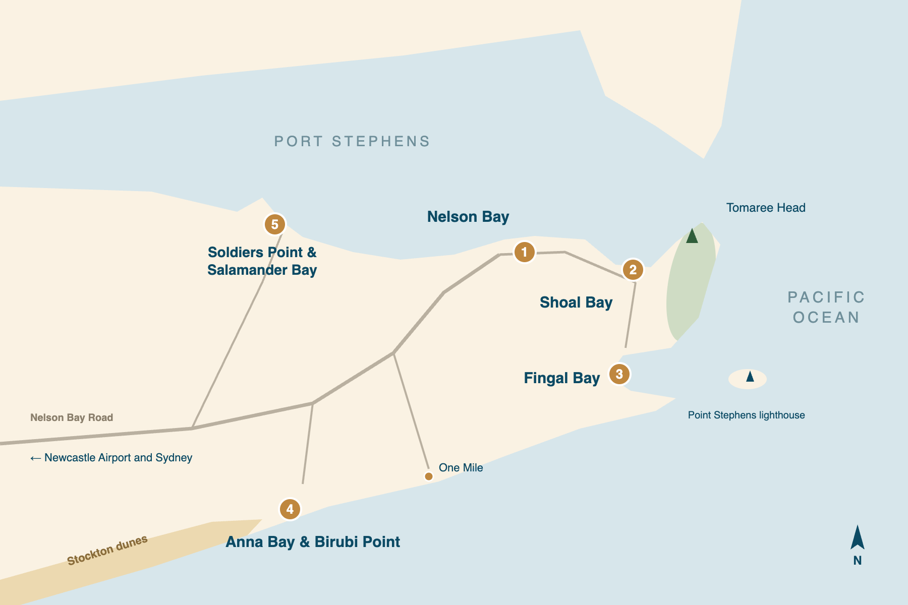Schematic map of the Tomaree Peninsula at Port Stephens, north at the top, with the five places to stay numbered one to five: Nelson Bay and Shoal Bay on the north shore facing the port; Fingal Bay on the ocean side south of Tomaree Head; Anna Bay, Birubi Point and One Mile on the southern ocean coast where the Stockton dunes begin; and Soldiers Point and Salamander Bay on the port's quieter south-western shore. Nelson Bay Road runs west towards Newcastle Airport.